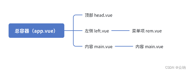 VUE3 学习笔记（7）：如何简单的理解VUE 组件，并手把手实现一个嵌套组件