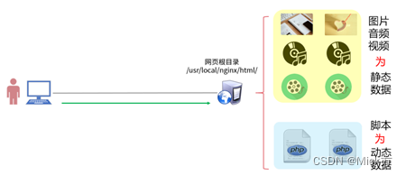 部署LNMP、Nginx+FastCGI、Nginx地址重写语法，地址重写应用案例