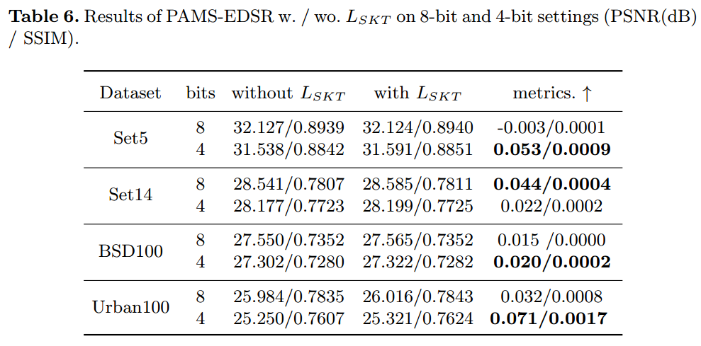 Paper Reading: PAMS：通过参数化最大尺度量化超分辨率