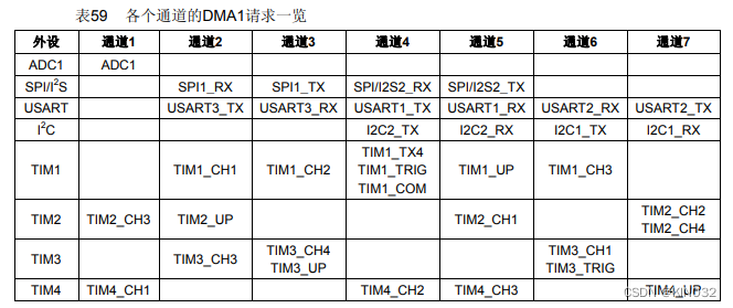 DMA1通道