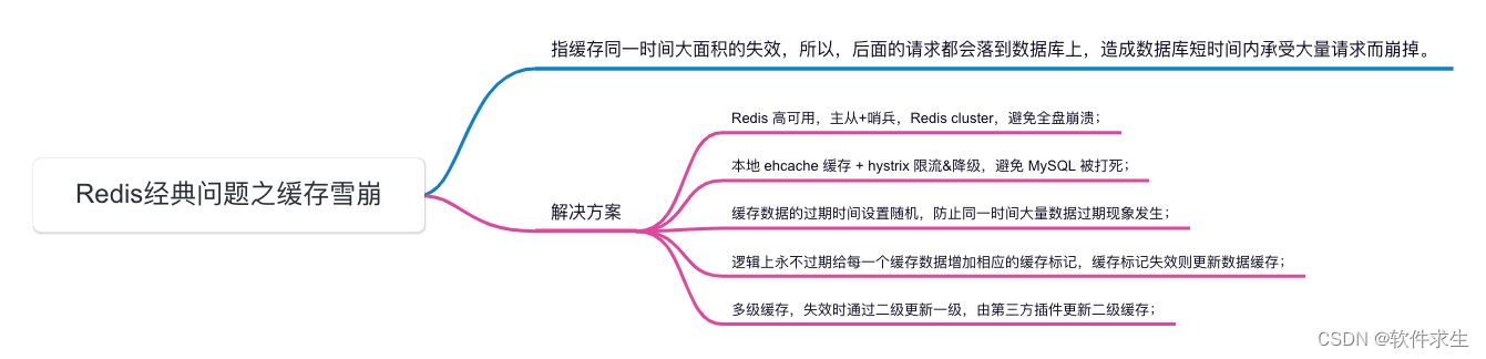 Redis经典问题：缓存雪崩