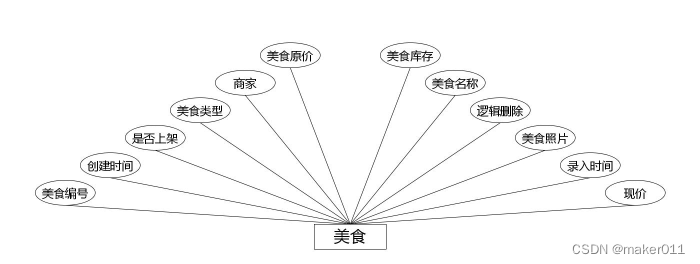 【Java程序设计】【C00387】基于（JavaWeb）Springboot的校园食堂订餐系统（有论文）