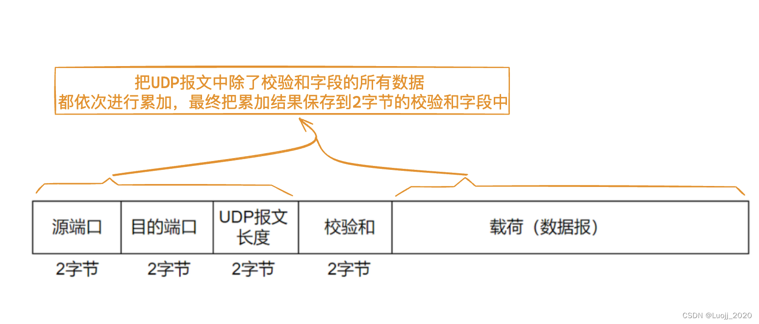 【网络】UDP协议