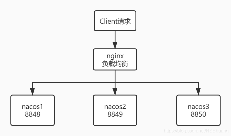 【Docker】nacos集群搭建Nginx负载均衡