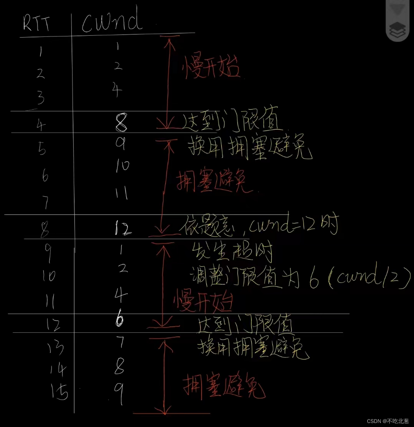 【计算机网络】个人学习笔记——第五章 运输层：TCPUDP三次握手、四次挥手TCP的可靠传输原理TCP的拥塞控制与流量控制