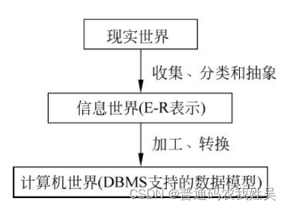 【数据库原理】(4)数据模型介绍