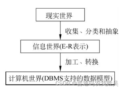 【<span style='color:red;'>数据库</span>原理】(<span style='color:red;'>4</span>)<span style='color:red;'>数据</span><span style='color:red;'>模型</span>介绍