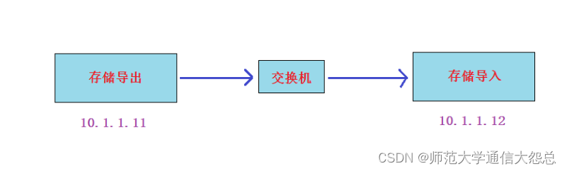 1-存储概念与SAN