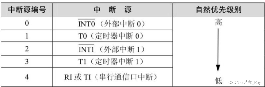 51单片机的中断相关知识