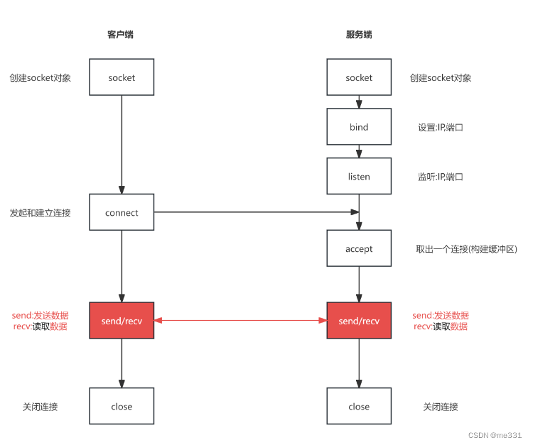 5.13网络编程