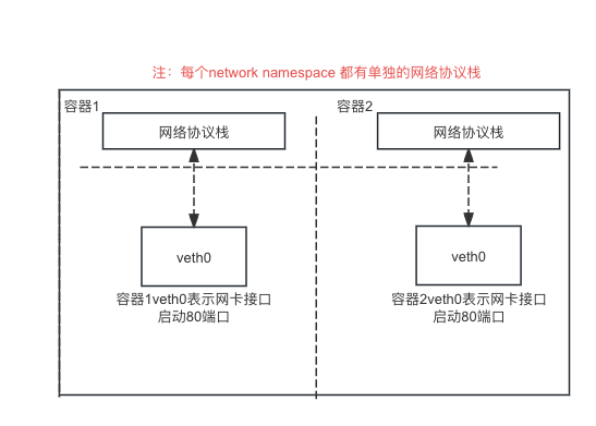 Docker-一文详解容器通信的基础网络模式及衍生的自定义网络模式