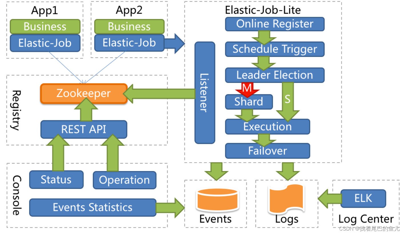 工具篇--分布式定时任务<span style='color:red;'>springBoot</span>--<span style='color:red;'>elasticjob</span>使用--工作流程（2）