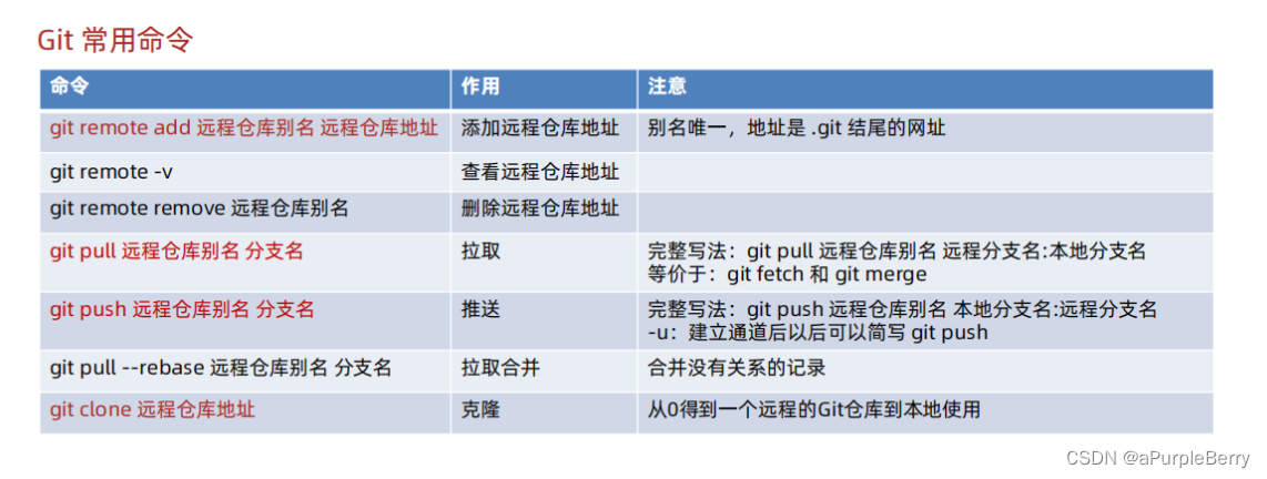 Git 学习笔记 三个区域、文件状态、分支、常用命令