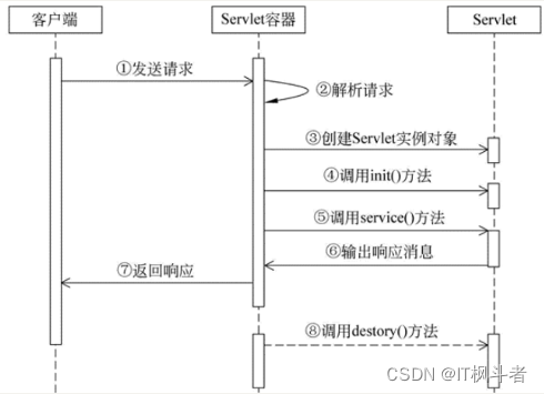 Servet的基础学习