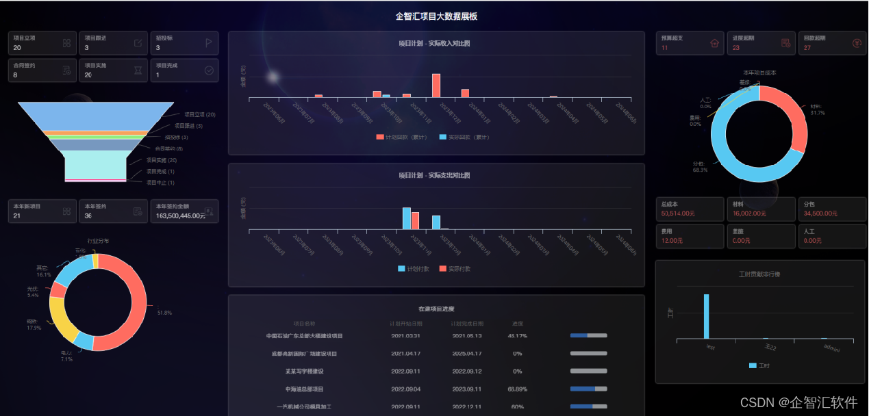 制造行业项目管理系统哪家好？找企智汇项目管理系统