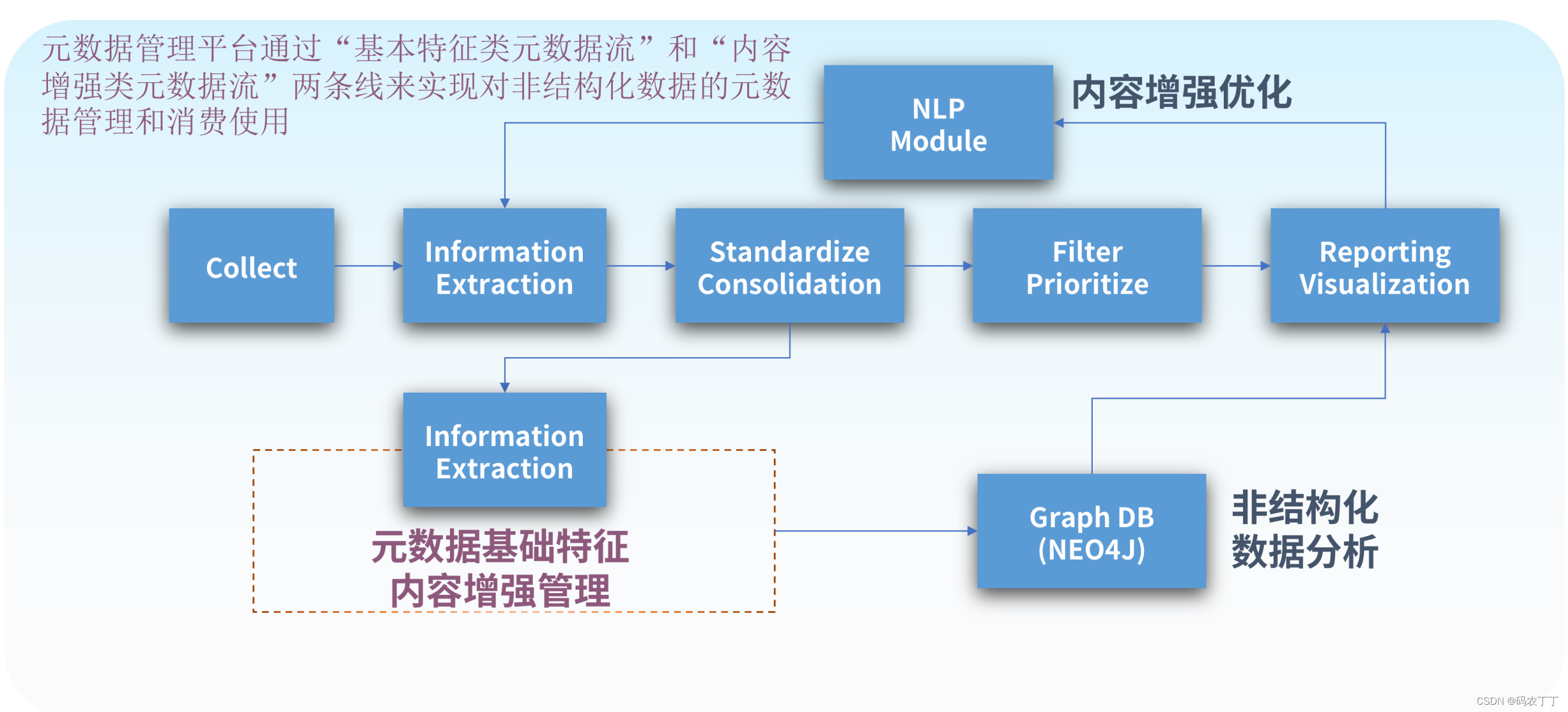 【华为数据之道学习笔记】3-9以特征提取为核心的非结构化数据管理