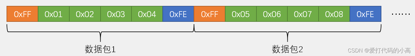 STM32<span style='color:red;'>收发</span>HEX<span style='color:red;'>数据包</span>