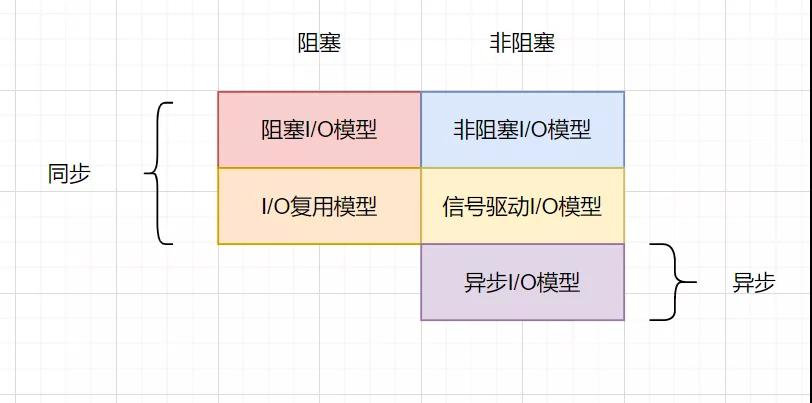 详解Java中的五种IO模型