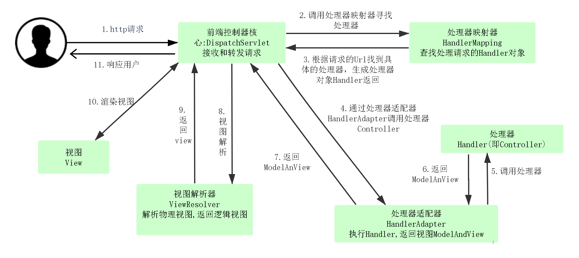 SpringMVC整体工作流程