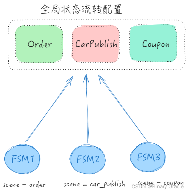 自己动手造一个状态机