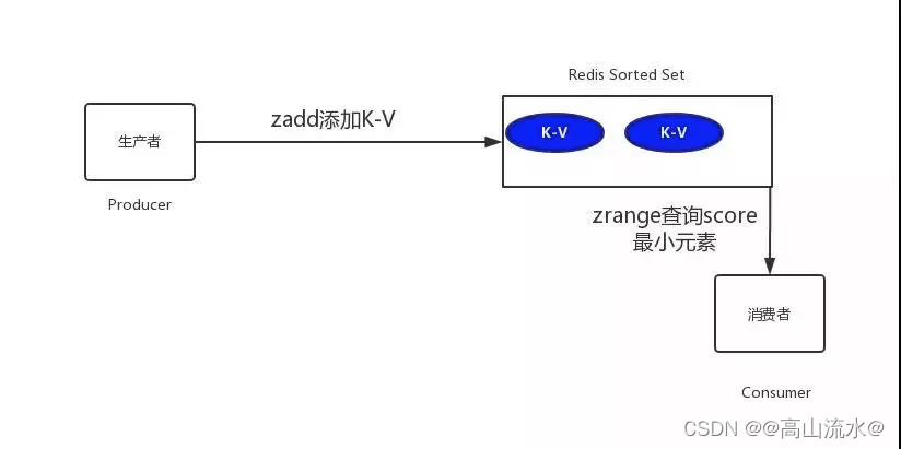 架构师之超时未支付的订单进行取消操作的几种解决方案