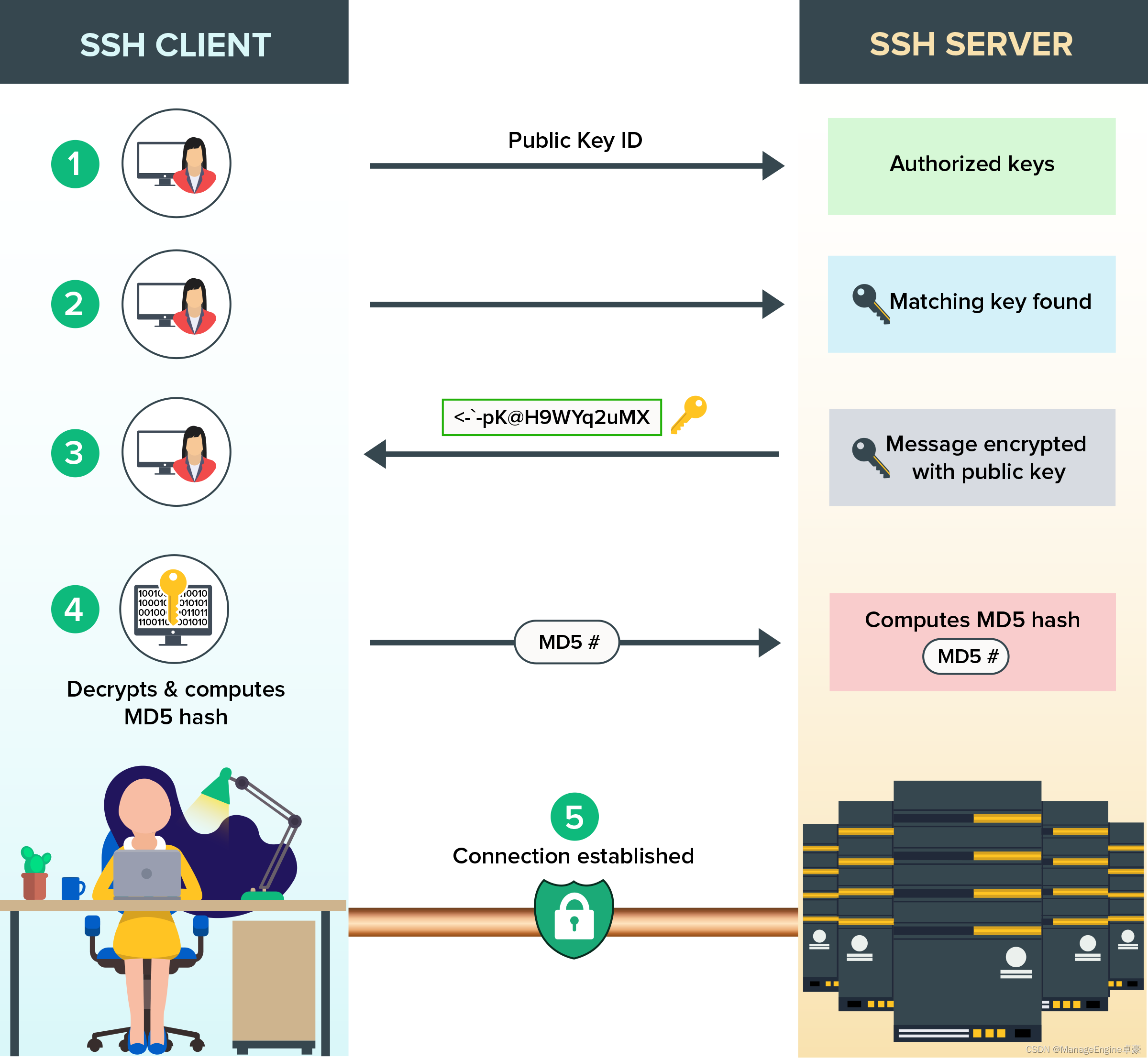 SSH <span style='color:red;'>密</span><span style='color:red;'>钥</span><span style='color:red;'>身份</span><span style='color:red;'>验证</span>和管理