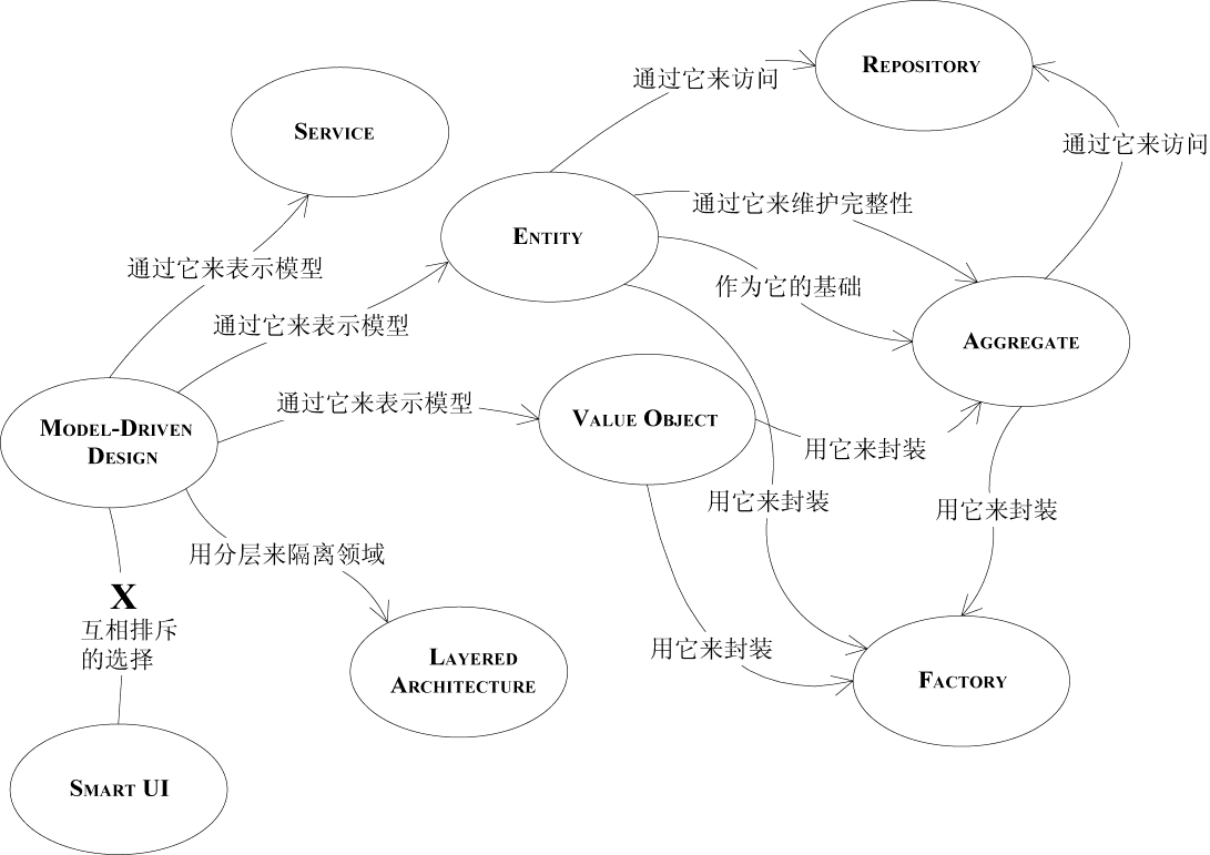 【DDD】领域驱动设计总结——如何构造领域模型