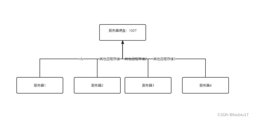 K8s学习九（配置与存储_存储）