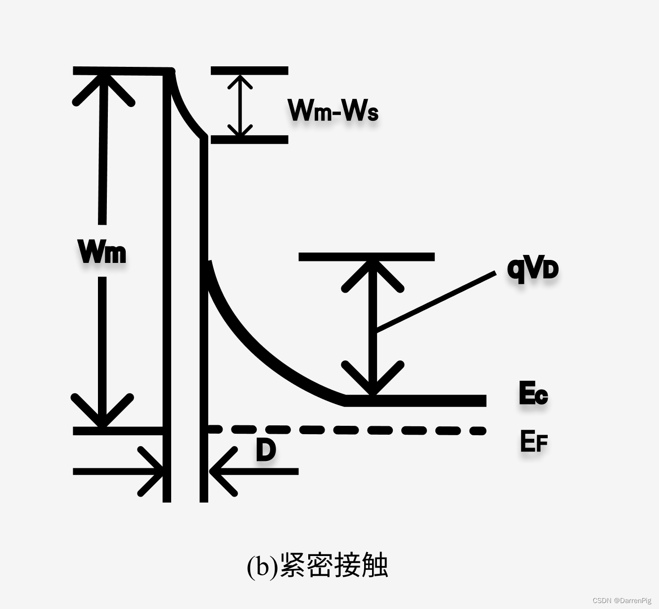 n型半导体与金属紧密接触的能带示意图