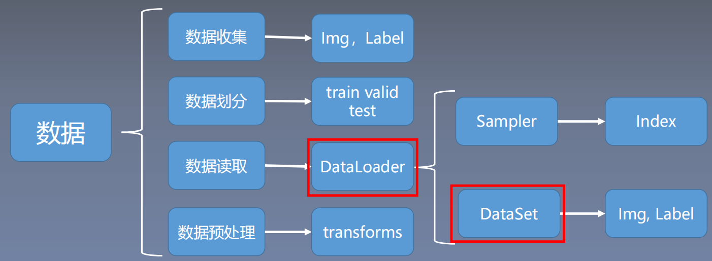 pytorch<span style='color:red;'>02</span>：<span style='color:red;'>数据</span><span style='color:red;'>读取</span>DataLoader与Dataset、<span style='color:red;'>数据</span>预处理transform