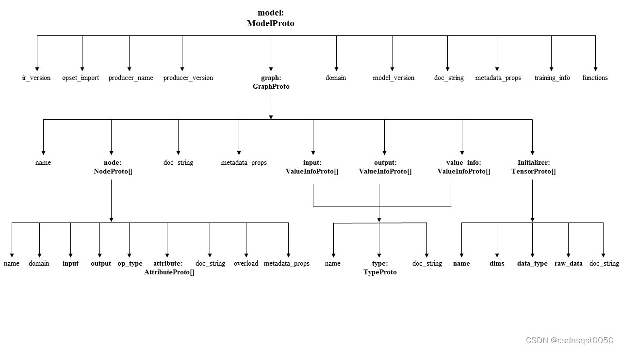 ONNX系列: ONNX模型结构解析