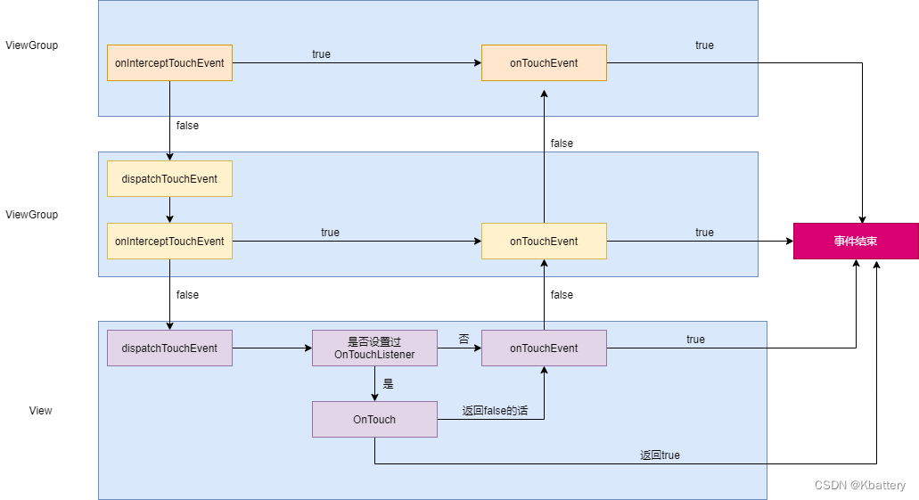 Android11 事件分发流程