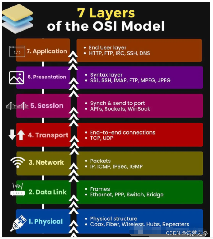 OSI七层网络模型 —— 筑梦之路