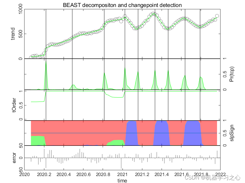 时序分解 | Matlab实现贝叶斯变化点检测与时间序列分解