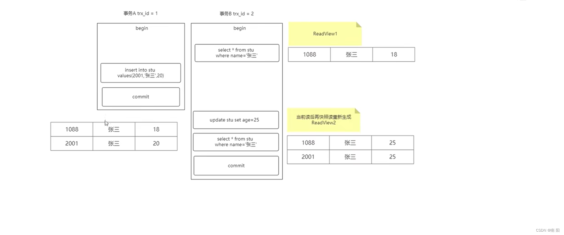 《MySQL MVCC 》