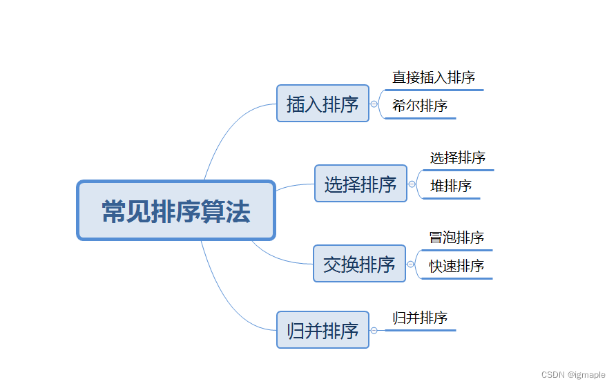 数据结构之排序