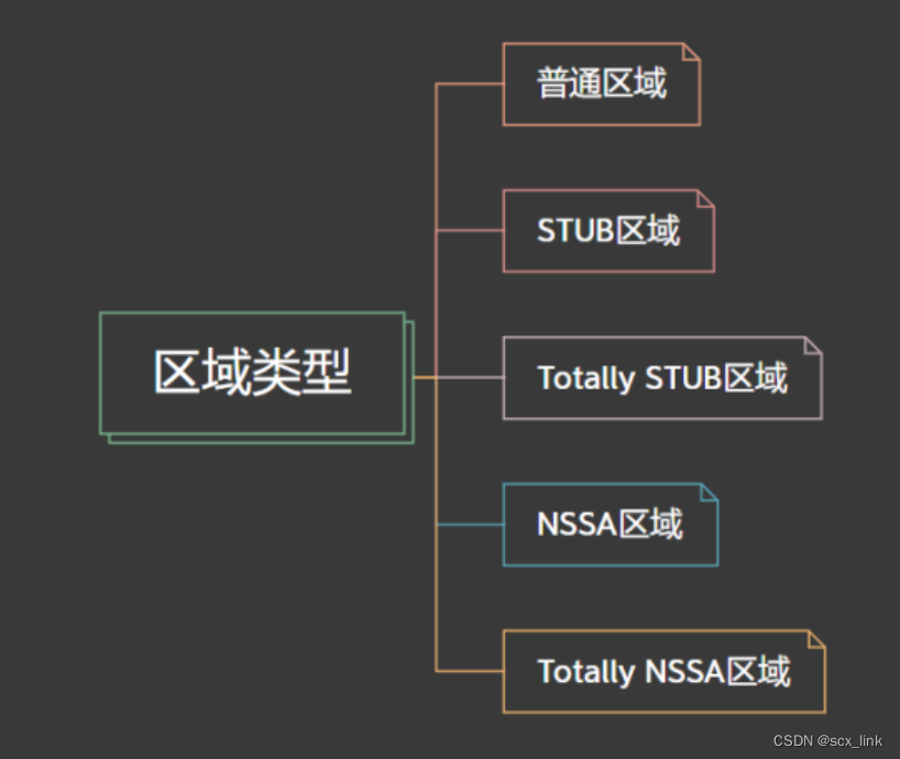 OSPF基本原理和概念