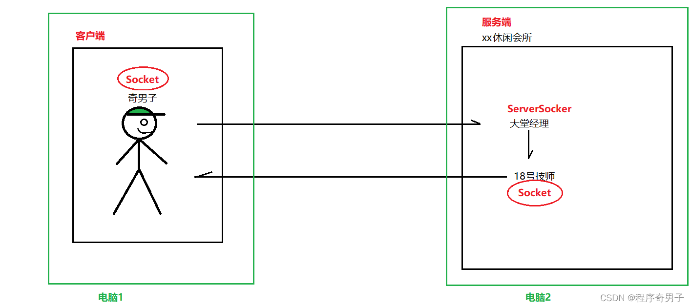 <span style='color:red;'>网络</span><span style='color:red;'>编程</span>【InetAddress ， TCP 、UDP 、HTTP <span style='color:red;'>案例</span>】