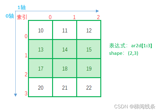 numpy基础<span style='color:red;'>之</span><span style='color:red;'>切片</span><span style='color:red;'>索引</span>