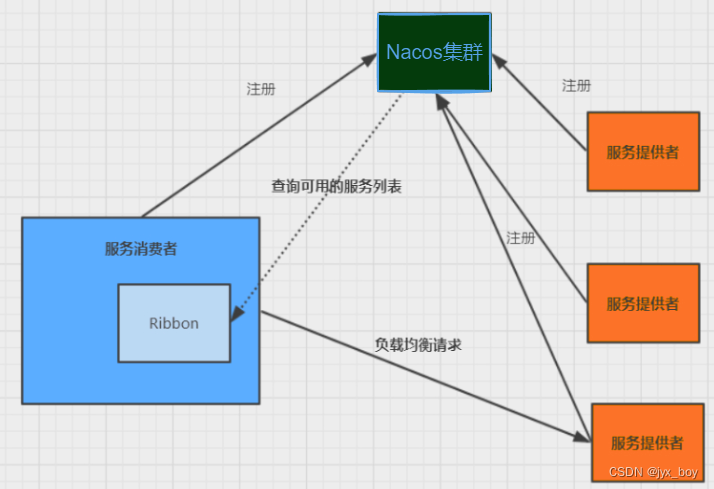 Ribbon负载均衡器