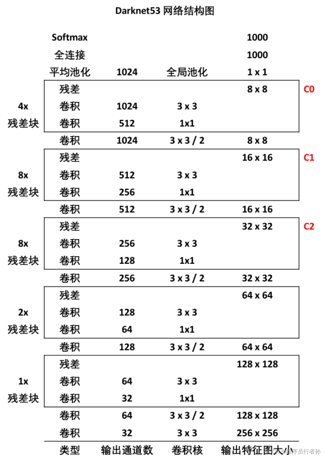 Darknet，看过<span style='color:red;'>很</span><span style='color:red;'>多</span>篇，<span style='color:red;'>这个</span>最清晰了