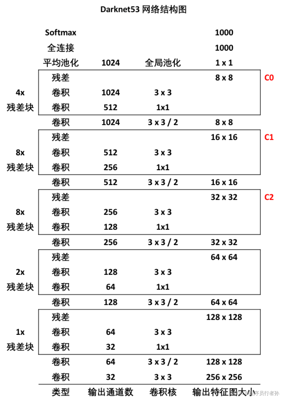 Darknet，看过很多篇，这个最清晰了