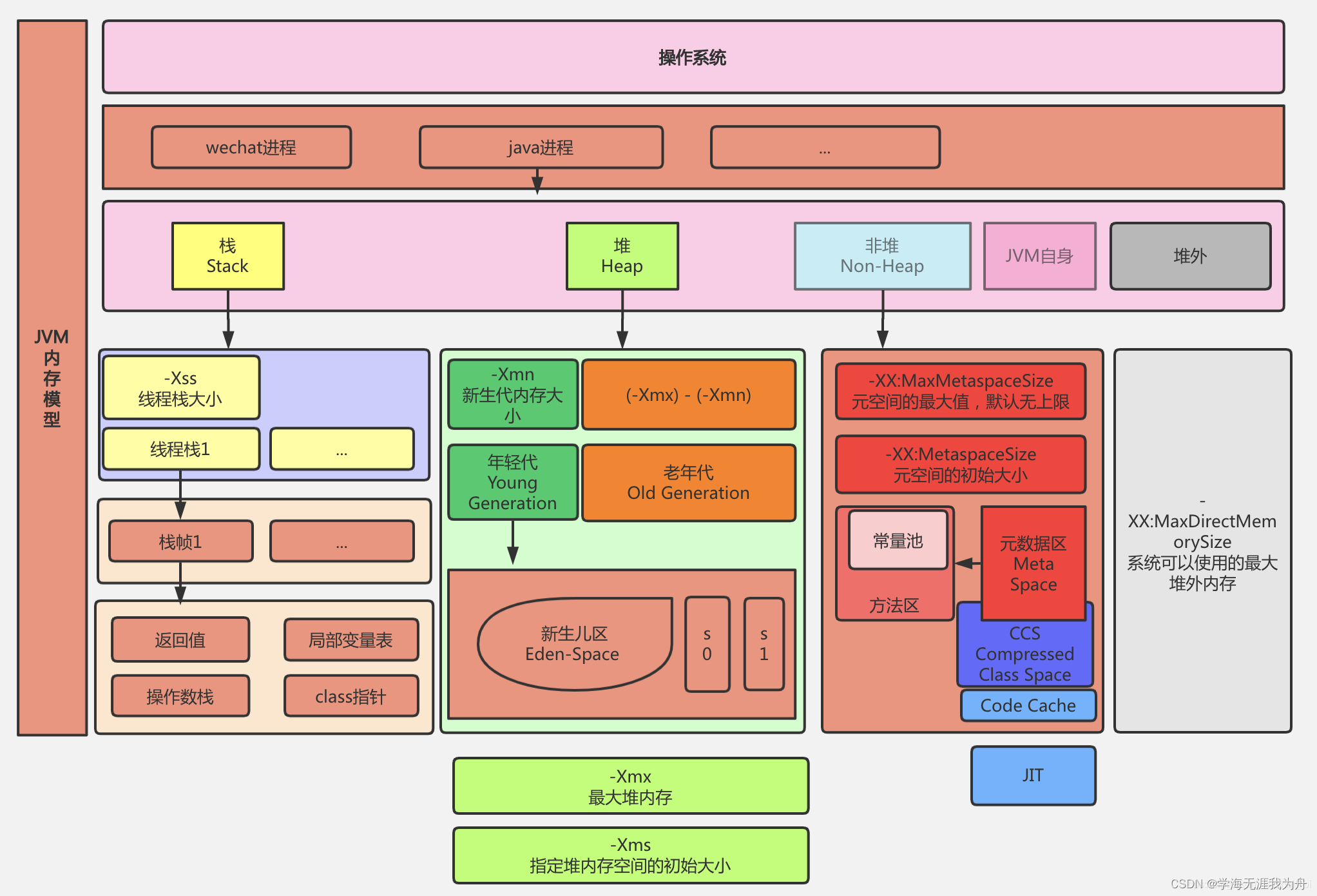 JVM内存模型