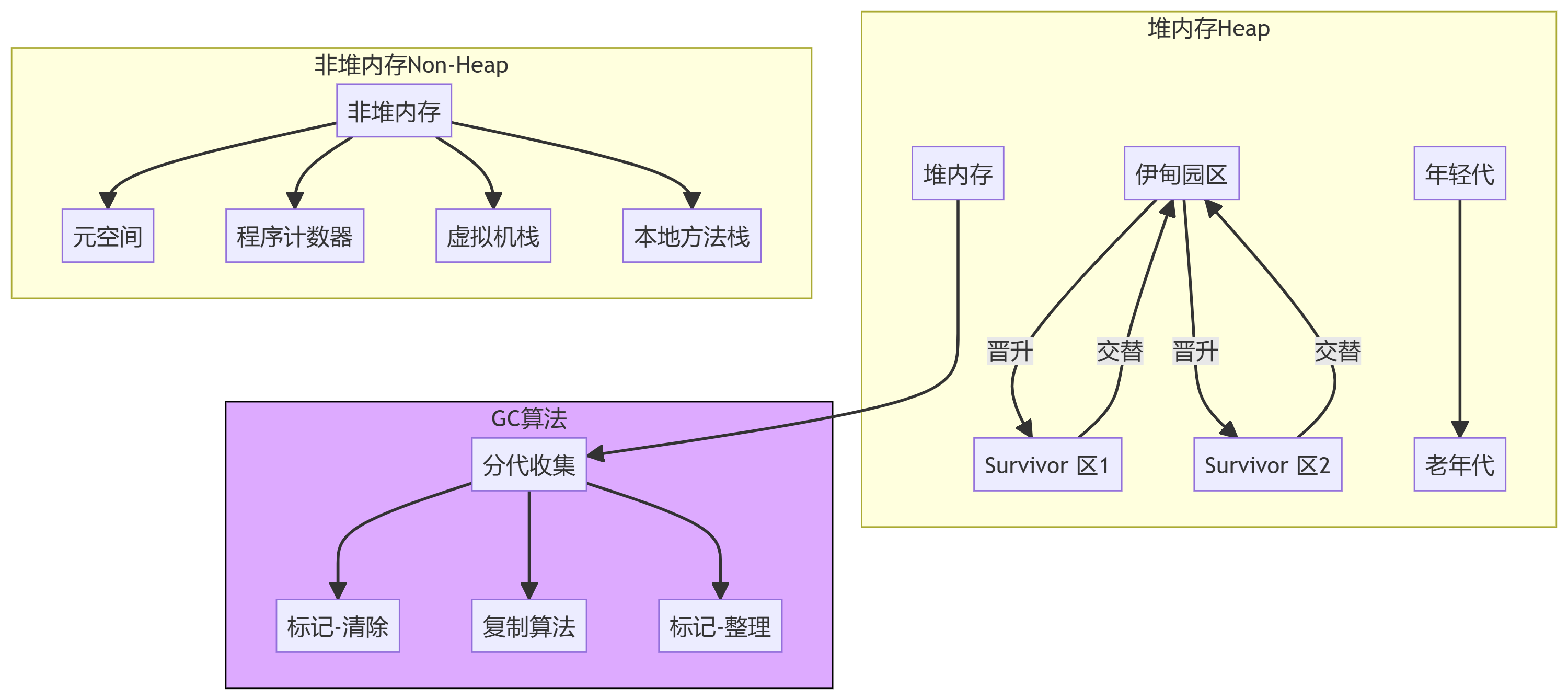 【必会面试题】JVM内存分区？垃圾回收（GC）算法？如何处理OOM？