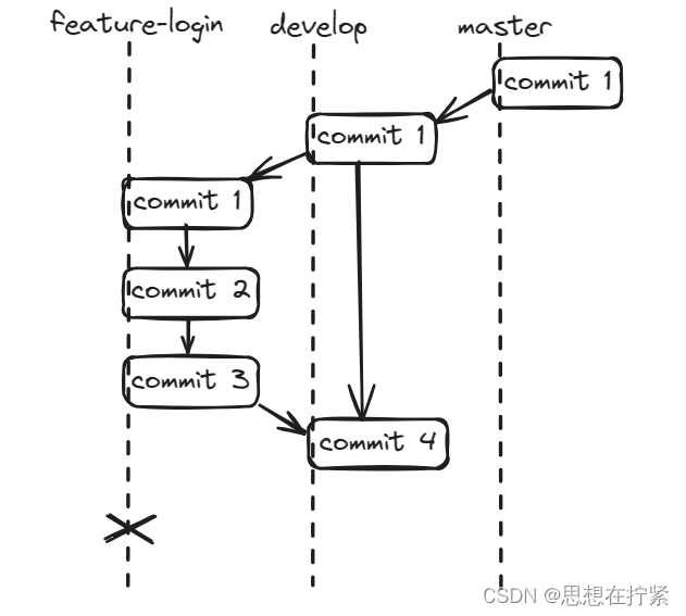 GitFlow<span style='color:red;'>工作</span><span style='color:red;'>流</span>