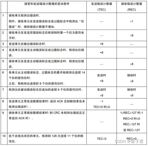 【CANopen进阶日记】①CAN协议栈详解