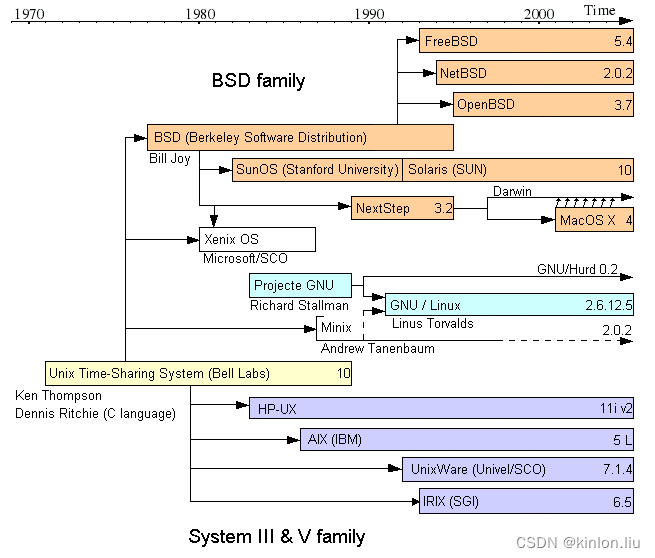 Linux Timeline