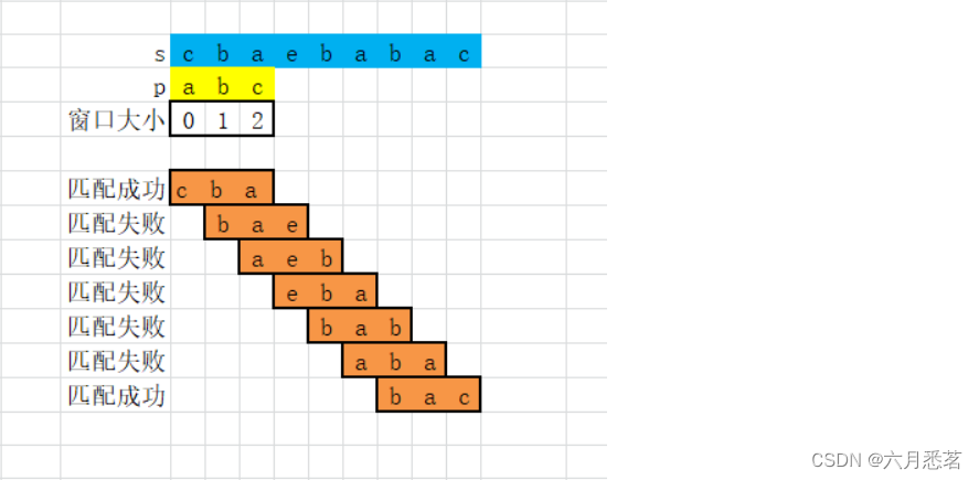 【力扣 - 找到字符串中所有字母异位词】