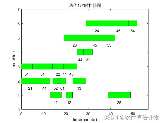 基于遗传模拟退火混合优化算法的车间作业最优调度matlab仿真,输出甘特图