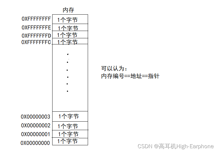 【C语言】初学者了解 指针 及应用